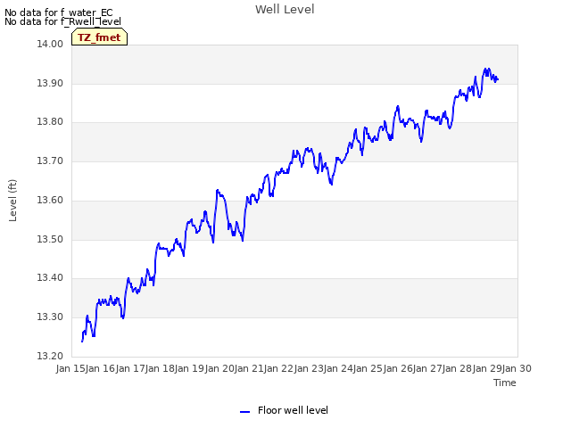 plot of Well Level