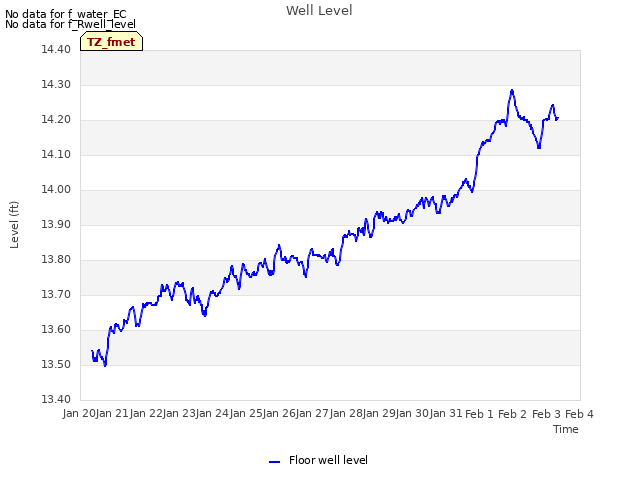 plot of Well Level