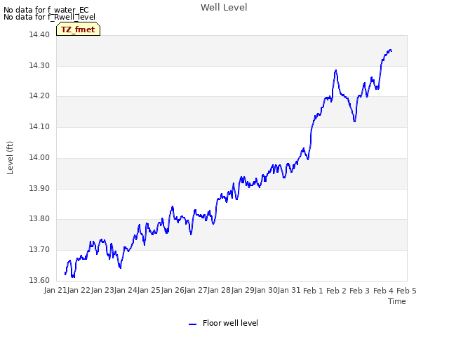 plot of Well Level