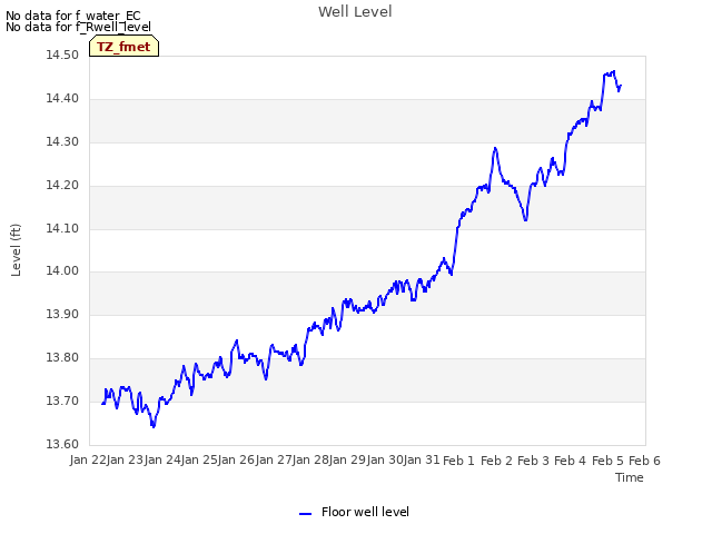 plot of Well Level