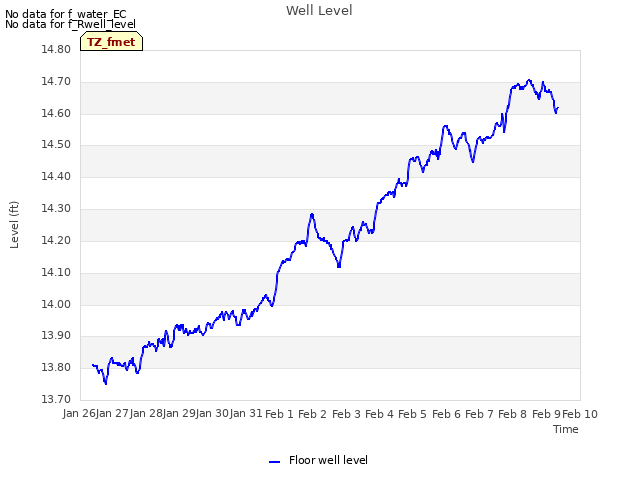 plot of Well Level