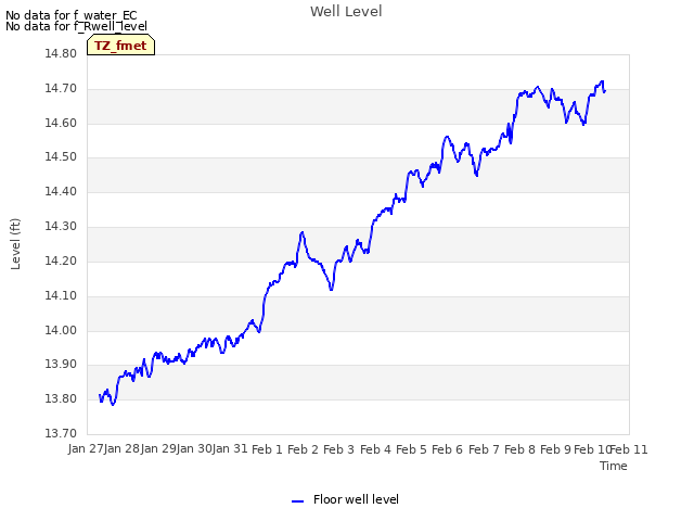 plot of Well Level