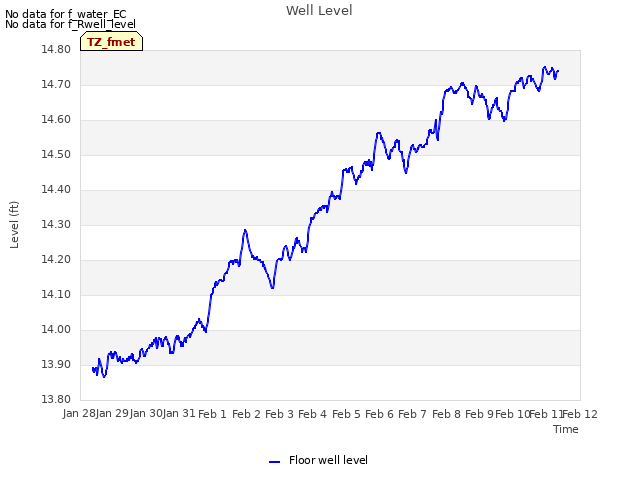 plot of Well Level