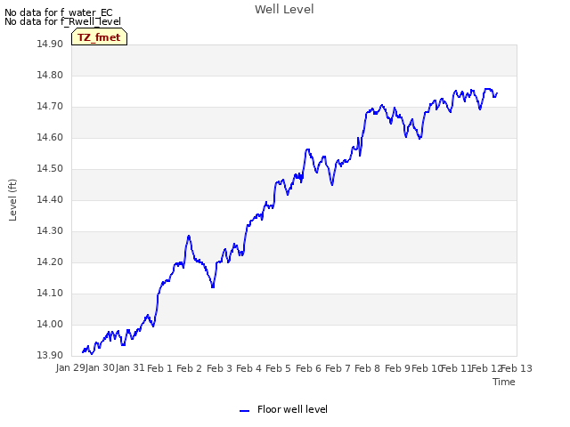 plot of Well Level