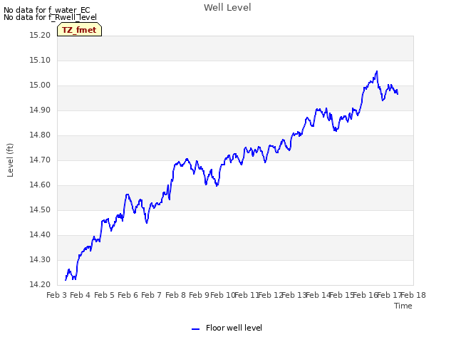 plot of Well Level