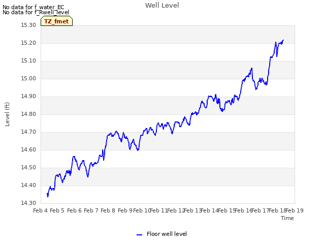plot of Well Level