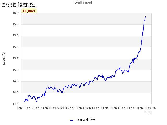 plot of Well Level