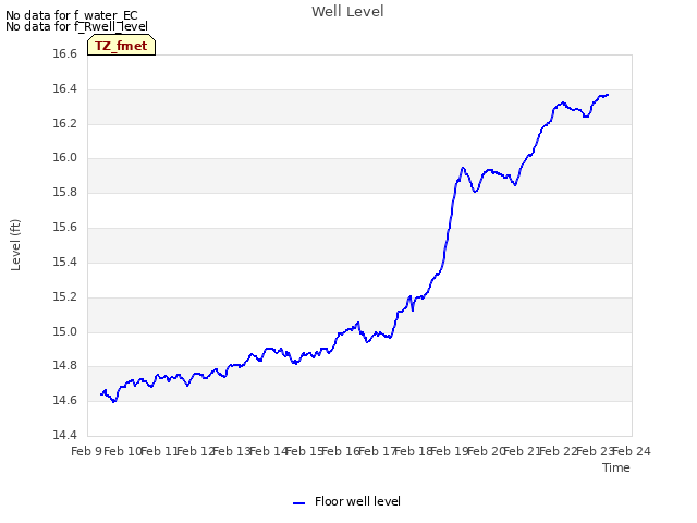 plot of Well Level