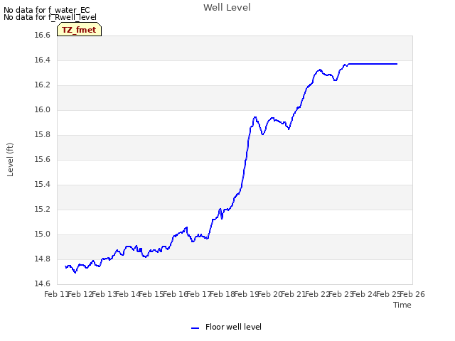 plot of Well Level