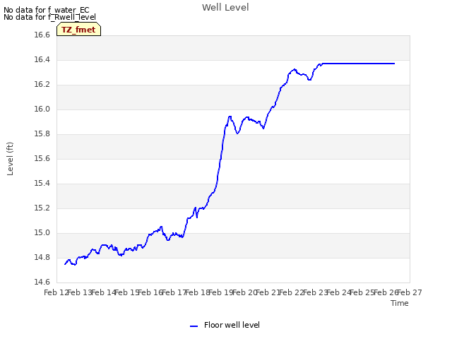 plot of Well Level