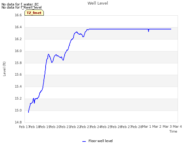 plot of Well Level