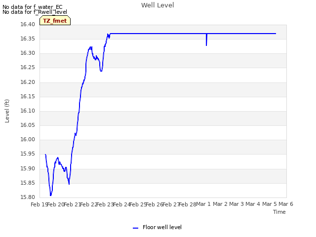 plot of Well Level