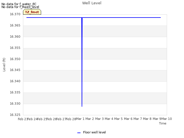 plot of Well Level