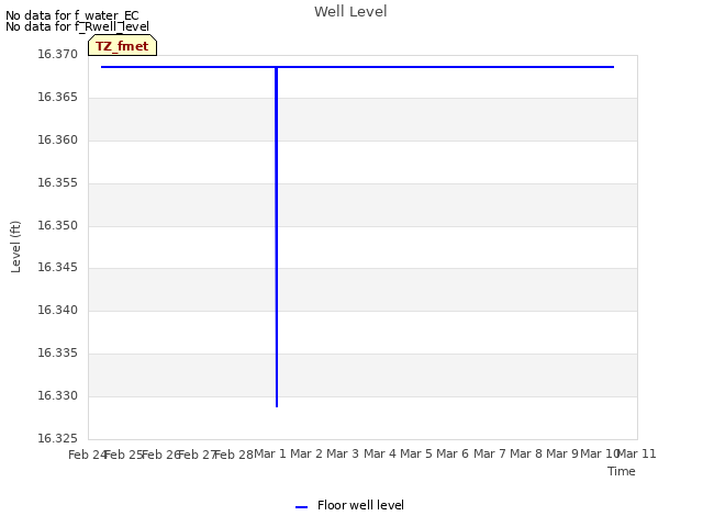 plot of Well Level