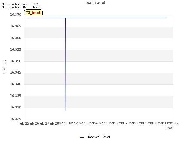 plot of Well Level