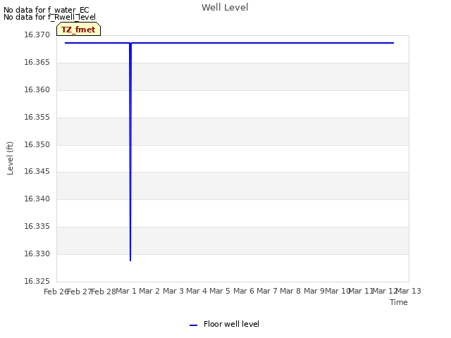 plot of Well Level