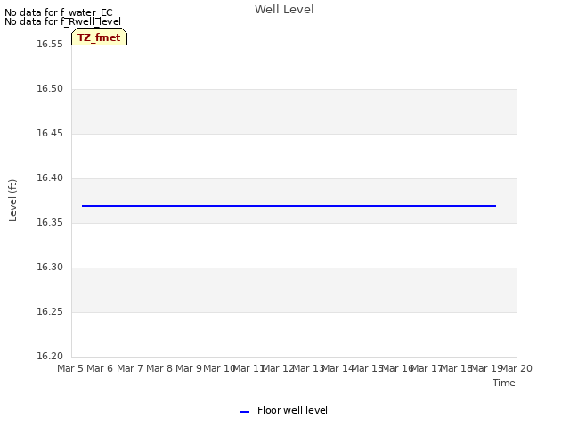 plot of Well Level