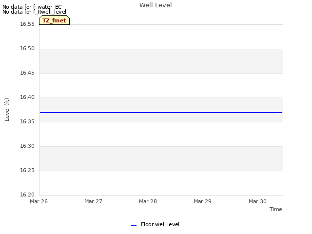 plot of Well Level