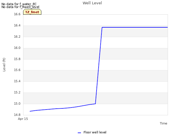 plot of Well Level