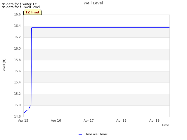 plot of Well Level