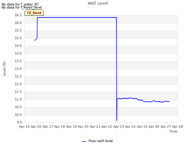 plot of Well Level
