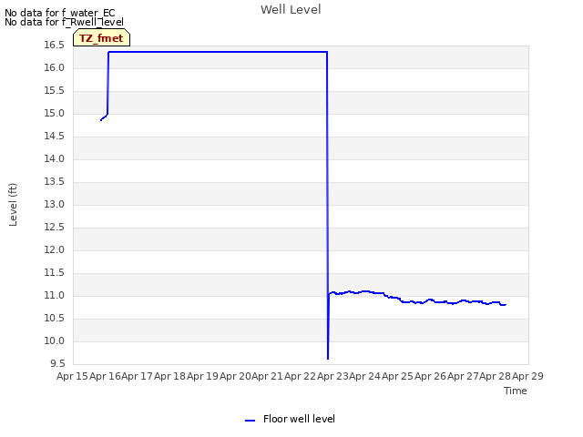 plot of Well Level