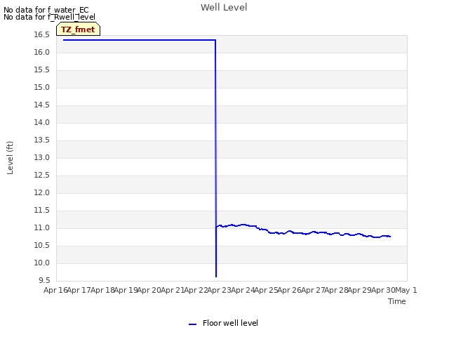 plot of Well Level