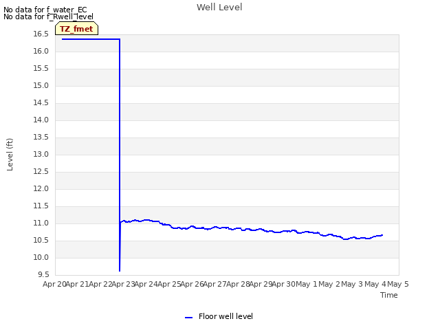 plot of Well Level