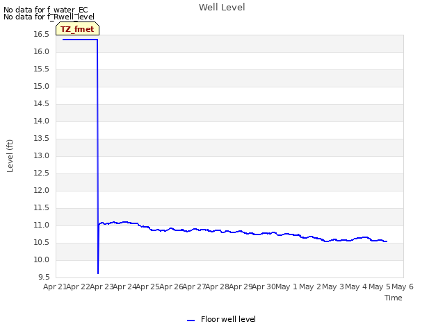 plot of Well Level