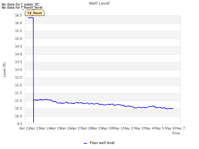 plot of Well Level