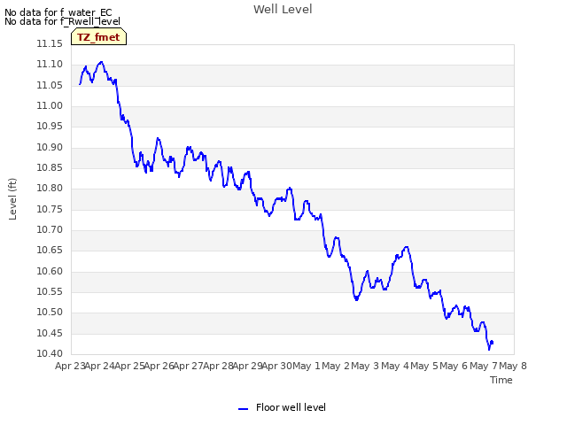 plot of Well Level