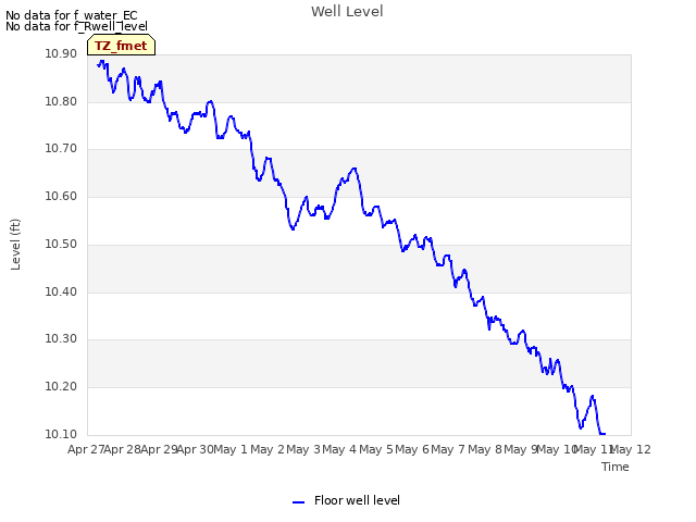 plot of Well Level