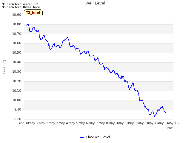 plot of Well Level