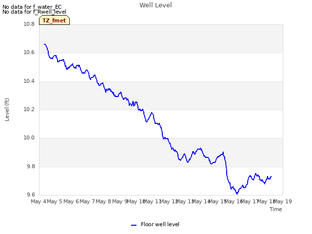 plot of Well Level