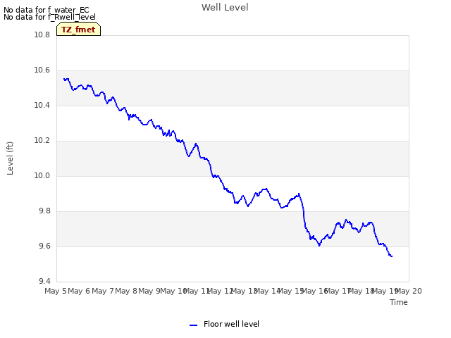 plot of Well Level