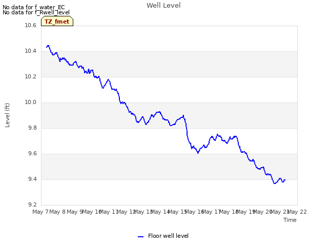 plot of Well Level