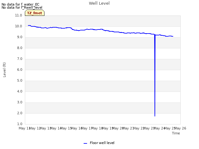 plot of Well Level