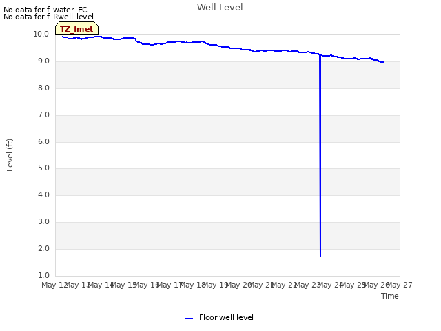 plot of Well Level