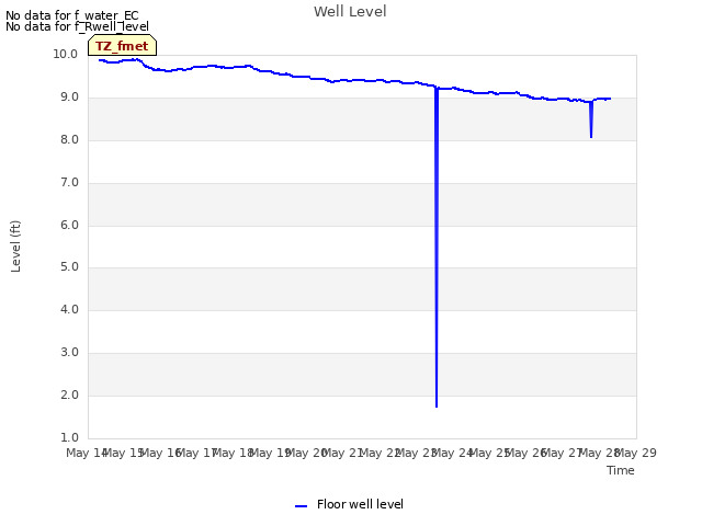 plot of Well Level