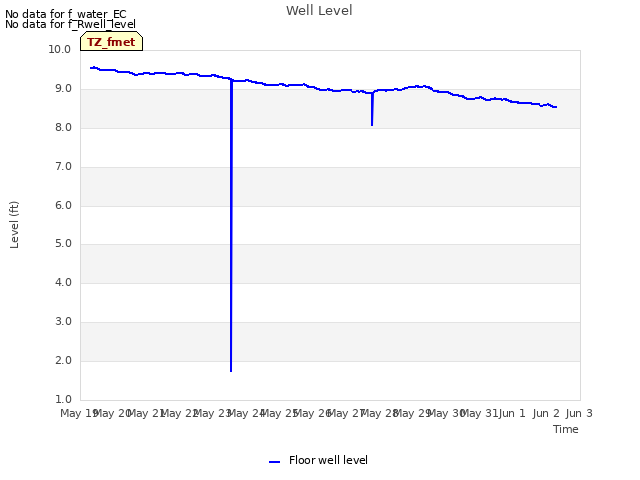 plot of Well Level