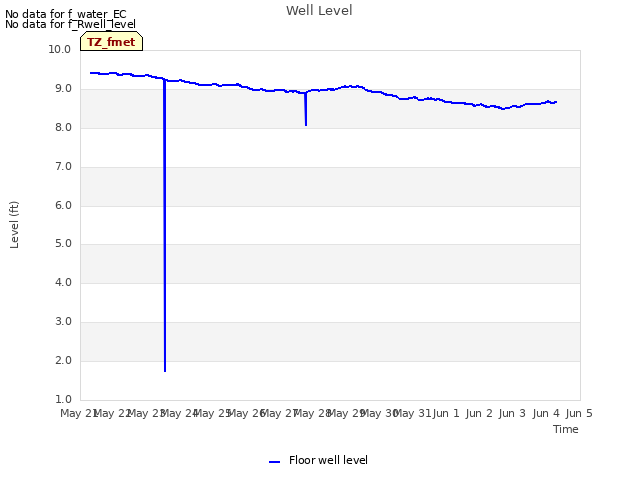 plot of Well Level