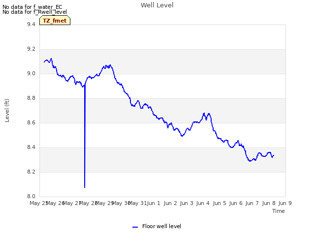 plot of Well Level