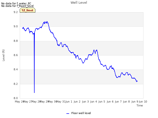 plot of Well Level