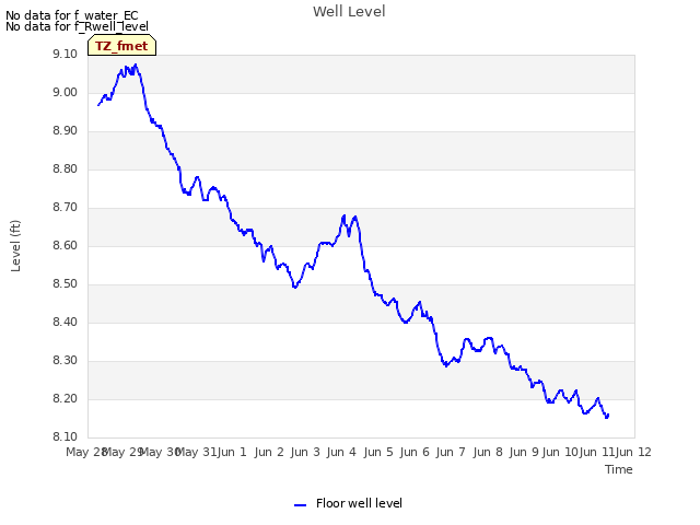 plot of Well Level