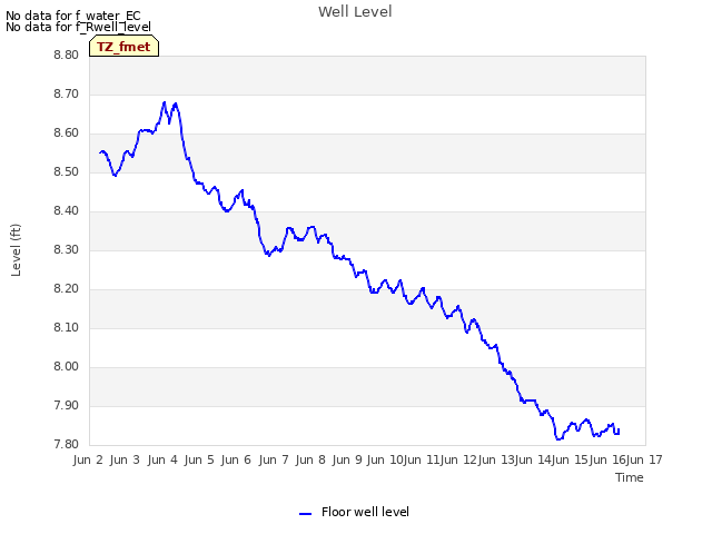 plot of Well Level