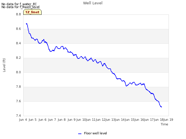 plot of Well Level