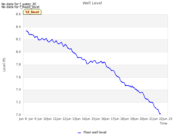 plot of Well Level