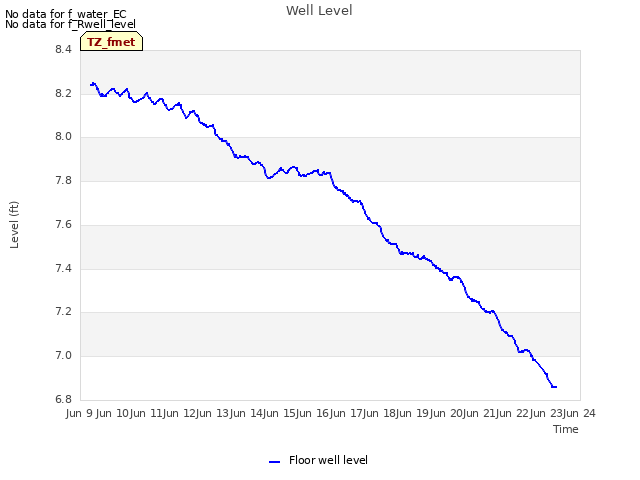 plot of Well Level