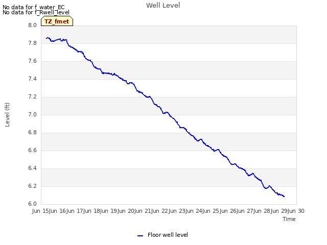 plot of Well Level