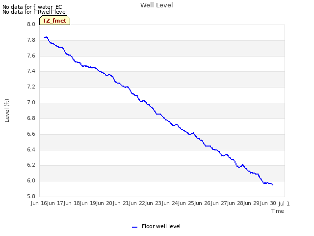 plot of Well Level